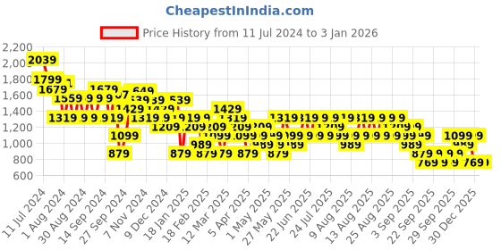 myntra.com Trendyol Women Pink Ribbed Acrylic Pullover trendyol Price History Graph from 11 Jul 2024 to 2 Jan 2026