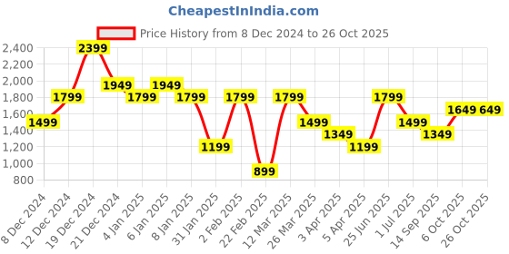 myntra.com Trendyol Women Pink Solid Dress trendyol Price History Graph from 8 Dec 2024 to 26 Oct 2025