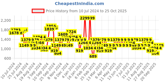 myntra.com Trendyol Women Pink Solid Flounce Hem A-Line Midi Skirt trendyol Price History Graph from 10 Jul 2024 to 25 Oct 2025