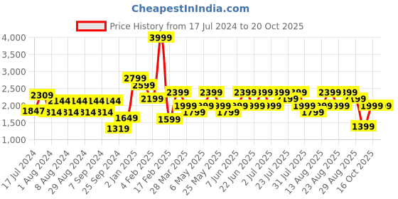 myntra.com Trendyol Women Pink Top with Trousers trendyol Price History Graph from 17 Jul 2024 to 19 Oct 2025