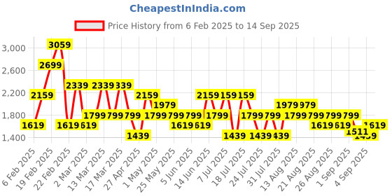myntra.com Trendyol Women Pleated A-Line Maxi Skirt trendyol Price History Graph from 6 Feb 2025 to 14 Sep 2025