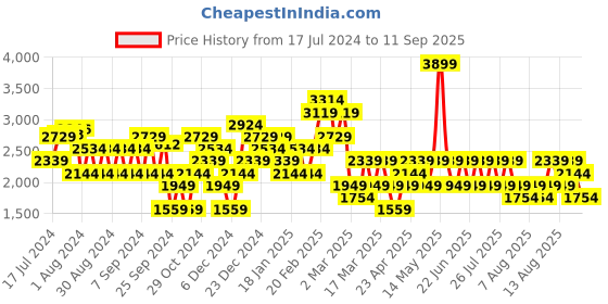 myntra.com Trendyol Women Pleated Detail Mini Skorts trendyol Price History Graph from 17 Jul 2024 to 11 Sep 2025