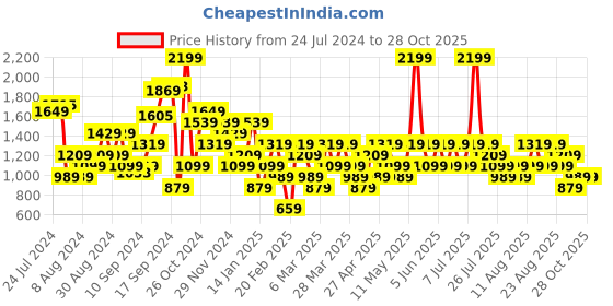 myntra.com Trendyol Women Pleated Formal Trousers trendyol Price History Graph from 24 Jul 2024 to 28 Oct 2025