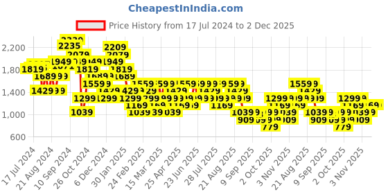 myntra.com Trendyol Women Pleated Parallel Trousers trendyol Price History Graph from 17 Jul 2024 to 1 Dec 2025