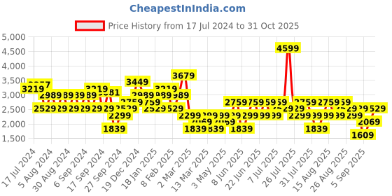 myntra.com Trendyol Women Pleated Parallel Trousers trendyol Price History Graph from 17 Jul 2024 to 31 Oct 2025