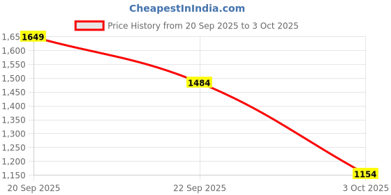 myntra.com Trendyol Women Pleated Parallel Trousers trendyol Price History Graph from 20 Sep 2025 to 3 Oct 2025