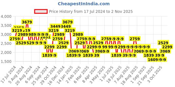 myntra.com Trendyol Women Pleated Pure Cotton Cargos trendyol Price History Graph from 17 Jul 2024 to 1 Nov 2025