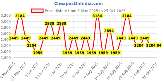 myntra.com Trendyol Women Plus Size A-Line Dress trendyol Price History Graph from 6 May 2025 to 25 Oct 2025
