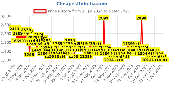 myntra.com Trendyol Women Plus Size Black Shoulder Strap Sheath Midi Dress trendyol Price History Graph from 25 Jul 2024 to 5 Dec 2025