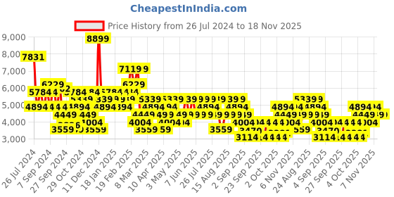 myntra.com Trendyol Women Plus Size Black Solid Longline Overcoat trendyol Price History Graph from 26 Jul 2024 to 18 Nov 2025