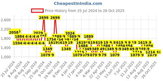 myntra.com Trendyol Women Plus Size Black Wrap Dress trendyol Price History Graph from 25 Jul 2024 to 25 Oct 2025