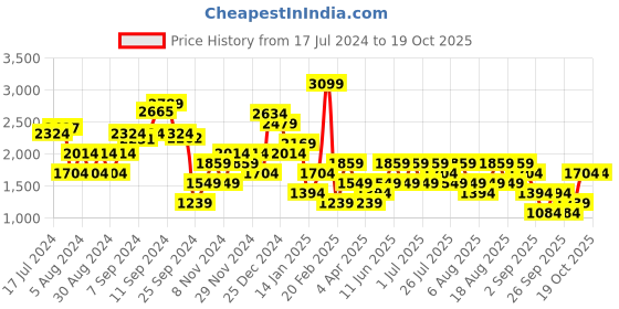 myntra.com Trendyol Women Plus Size Bootcut Trousers trendyol Price History Graph from 17 Jul 2024 to 18 Oct 2025