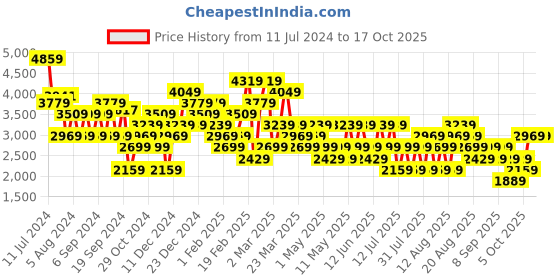 myntra.com Trendyol Women Plus Size Clean Look Light Fade Stretchable Jeans trendyol Price History Graph from 11 Jul 2024 to 15 Oct 2025