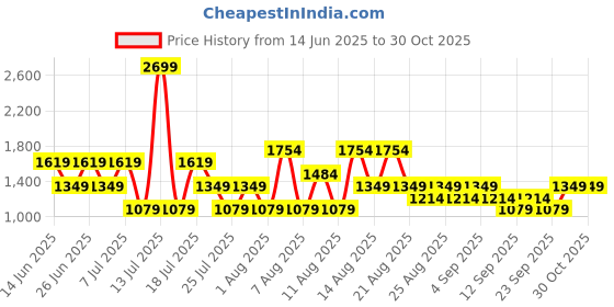 myntra.com Trendyol Women Plus Size Conversational Printed Round Neck Cotton Oversized T-shirt trendyol Price History Graph from 14 Jun 2025 to 30 Oct 2025