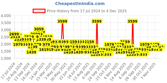 myntra.com Trendyol Women Plus Size Embellished Regular Trousers trendyol Price History Graph from 17 Jul 2024 to 3 Dec 2025
