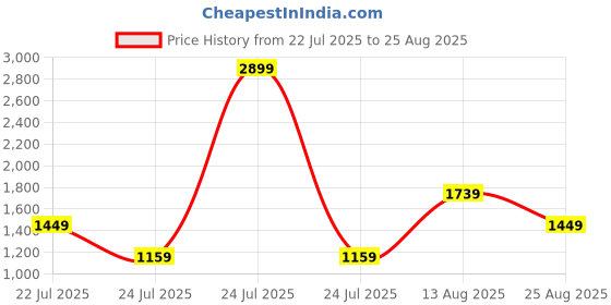 myntra.com Trendyol Women Plus Size Floral Printed Regular Bell Sleeve Top With Ruffles trendyol Price History Graph from 22 Jul 2025 to 25 Aug 2025