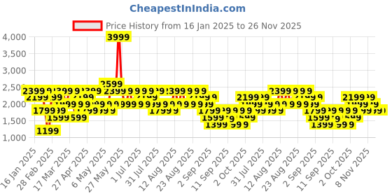 myntra.com Trendyol Women Plus Size Grey Mildly Distressed Heavy Fade Jeans trendyol Price History Graph from 16 Jan 2025 to 26 Nov 2025