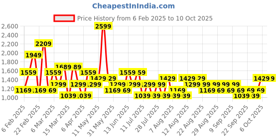 myntra.com Trendyol Women Plus Size High-Rise Regular Fit Bootcut Trouser trendyol Price History Graph from 6 Feb 2025 to 8 Oct 2025