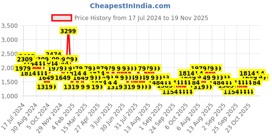 myntra.com Trendyol Women Plus Size High-Rise Regular Trousers trendyol Price History Graph from 17 Jul 2024 to 18 Nov 2025