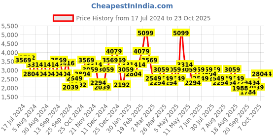 myntra.com Trendyol Women Plus Size Light Fade Jeans trendyol Price History Graph from 17 Jul 2024 to 23 Oct 2025