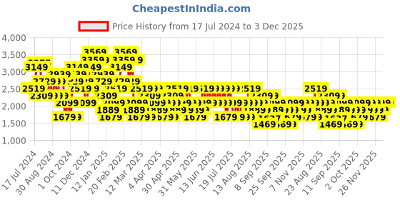 myntra.com Trendyol Women Plus Size Light Fade Jeans trendyol Price History Graph from 17 Jul 2024 to 3 Dec 2025