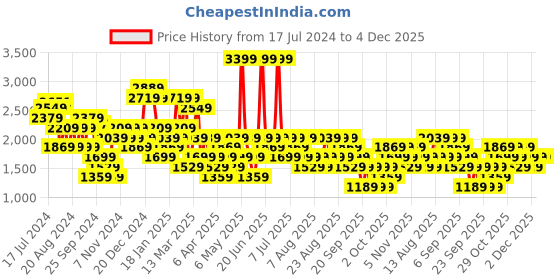 myntra.com Trendyol Women Plus Size Light Fade Stretchable Jeans trendyol Price History Graph from 17 Jul 2024 to 3 Dec 2025