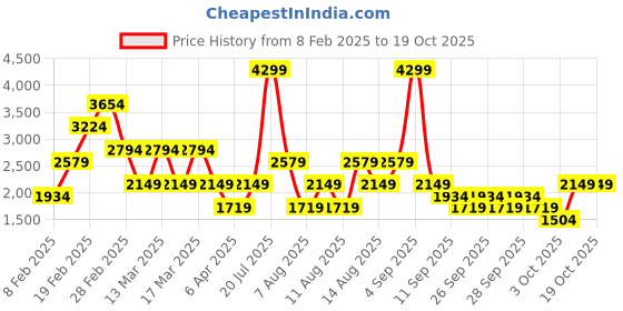myntra.com Trendyol Women Plus Size Low Distress Jeans trendyol Price History Graph from 8 Feb 2025 to 18 Oct 2025