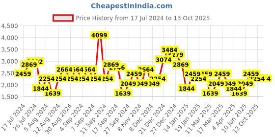 myntra.com Trendyol Women Plus Size Mid Rise Parallel Trousers trendyol Price History Graph from 17 Jul 2024 to 12 Oct 2025