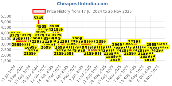myntra.com Trendyol Women Plus Size Mid-Rise Pleated Trousers trendyol Price History Graph from 17 Jul 2024 to 25 Nov 2025