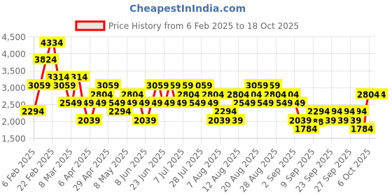 myntra.com Trendyol Women Plus Size Mildly Distressed Heavy Fade Printed Cotton Jeans trendyol Price History Graph from 6 Feb 2025 to 17 Oct 2025