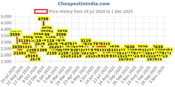 myntra.com Trendyol Women Plus Size Mildly Distressed Light Fade Jeans trendyol Price History Graph from 24 Jul 2024 to 1 Dec 2025