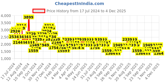myntra.com Trendyol Women Plus Size Mildly Distressed Light Fade Pure Cotton Jeans trendyol Price History Graph from 17 Jul 2024 to 4 Dec 2025