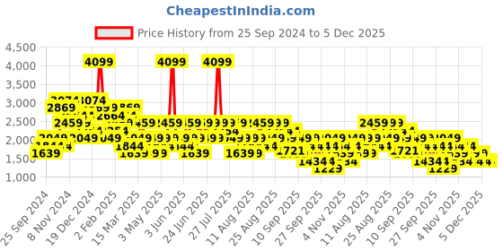 myntra.com Trendyol Women Plus Size Printed Casual Shirt trendyol Price History Graph from 25 Sep 2024 to 5 Dec 2025