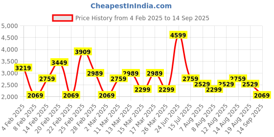 myntra.com Trendyol Women Plus Size Pure Cotton Straight Midi Skirt trendyol Price History Graph from 4 Feb 2025 to 14 Sep 2025