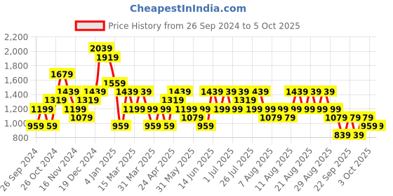 myntra.com Trendyol Women Plus Size Regular Fit Joggers trendyol Price History Graph from 26 Sep 2024 to 3 Oct 2025
