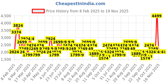 myntra.com Trendyol Women Plus Size Regular Fit Mid-Rise Jeans trendyol Price History Graph from 8 Feb 2025 to 18 Nov 2025