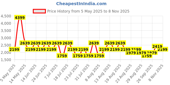 myntra.com Trendyol Women Plus Size Regular Fit Mid-Rise Pure Cotton Jeans trendyol Price History Graph from 5 May 2025 to 8 Nov 2025