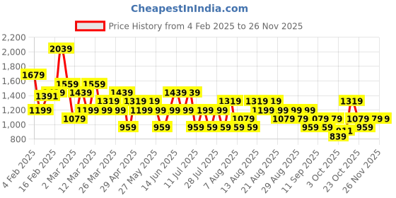 myntra.com Trendyol Women Plus Size Ribbed Pullover trendyol Price History Graph from 4 Feb 2025 to 25 Nov 2025