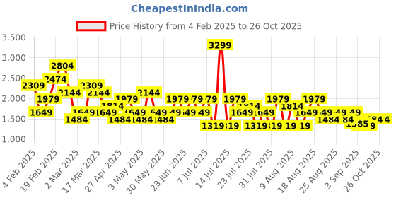 myntra.com Trendyol Women Plus Size Ribbed Pullover Sweater trendyol Price History Graph from 4 Feb 2025 to 25 Oct 2025