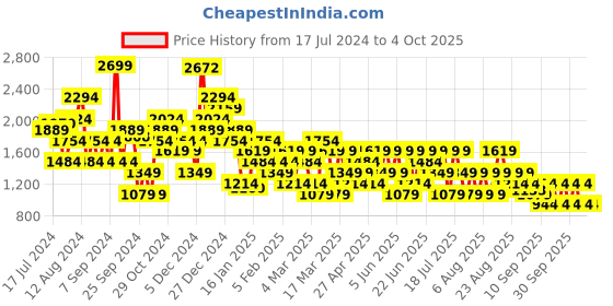 myntra.com Trendyol Women Plus Size Striped Bootcut Trousers trendyol Price History Graph from 17 Jul 2024 to 4 Oct 2025