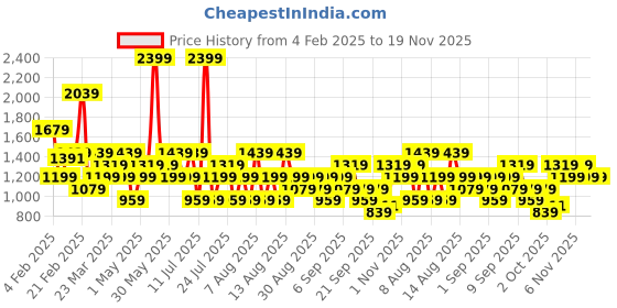 myntra.com Trendyol Women Plus Size Striped Pullover trendyol Price History Graph from 4 Feb 2025 to 18 Nov 2025