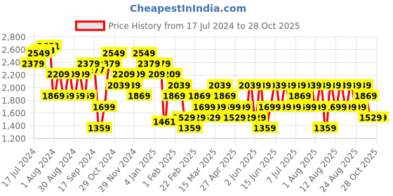 myntra.com Trendyol Women Plus Size Striped Regular Shorts trendyol Price History Graph from 17 Jul 2024 to 26 Oct 2025
