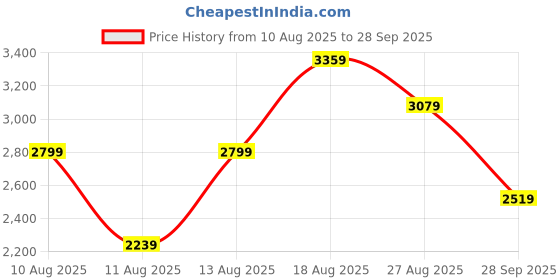 myntra.com Trendyol Women Pocket Detailing Belt A-Line Dress trendyol Price History Graph from 10 Aug 2025 to 28 Sep 2025