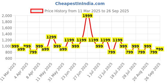 myntra.com Trendyol Women Pockets T-shirt trendyol Price History Graph from 11 Mar 2025 to 26 Sep 2025
