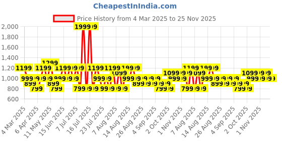 myntra.com Trendyol Women Pockets T-shirt trendyol Price History Graph from 4 Mar 2025 to 24 Nov 2025