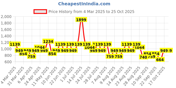 myntra.com Trendyol Women Pockets T-shirt trendyol Price History Graph from 4 Mar 2025 to 25 Oct 2025