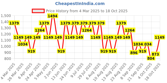 myntra.com Trendyol Women Pockets T-shirt trendyol Price History Graph from 4 Mar 2025 to 18 Oct 2025