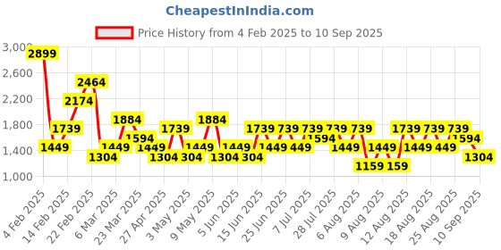 myntra.com Trendyol Women Polka Dots Printed Regular Fit Shorts trendyol Price History Graph from 4 Feb 2025 to 10 Sep 2025