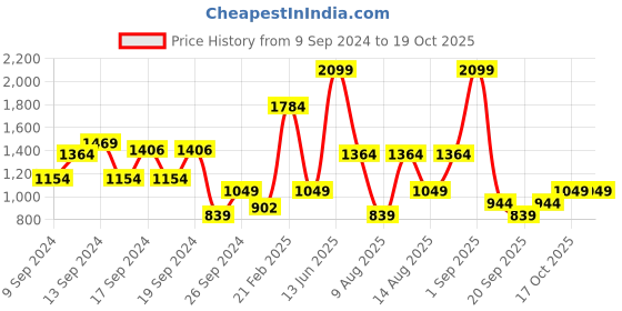 myntra.com Trendyol Women Printed A-Line Midi Skirts trendyol Price History Graph from 9 Sep 2024 to 18 Oct 2025