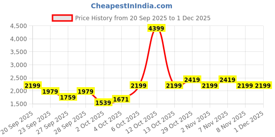 myntra.com Trendyol Women Printed Accordion Pleats Flared Maxi Skirts trendyol Price History Graph from 20 Sep 2025 to 1 Dec 2025